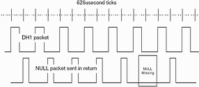 Figure 3. Radio transmissions when file transfers are affected by interference.